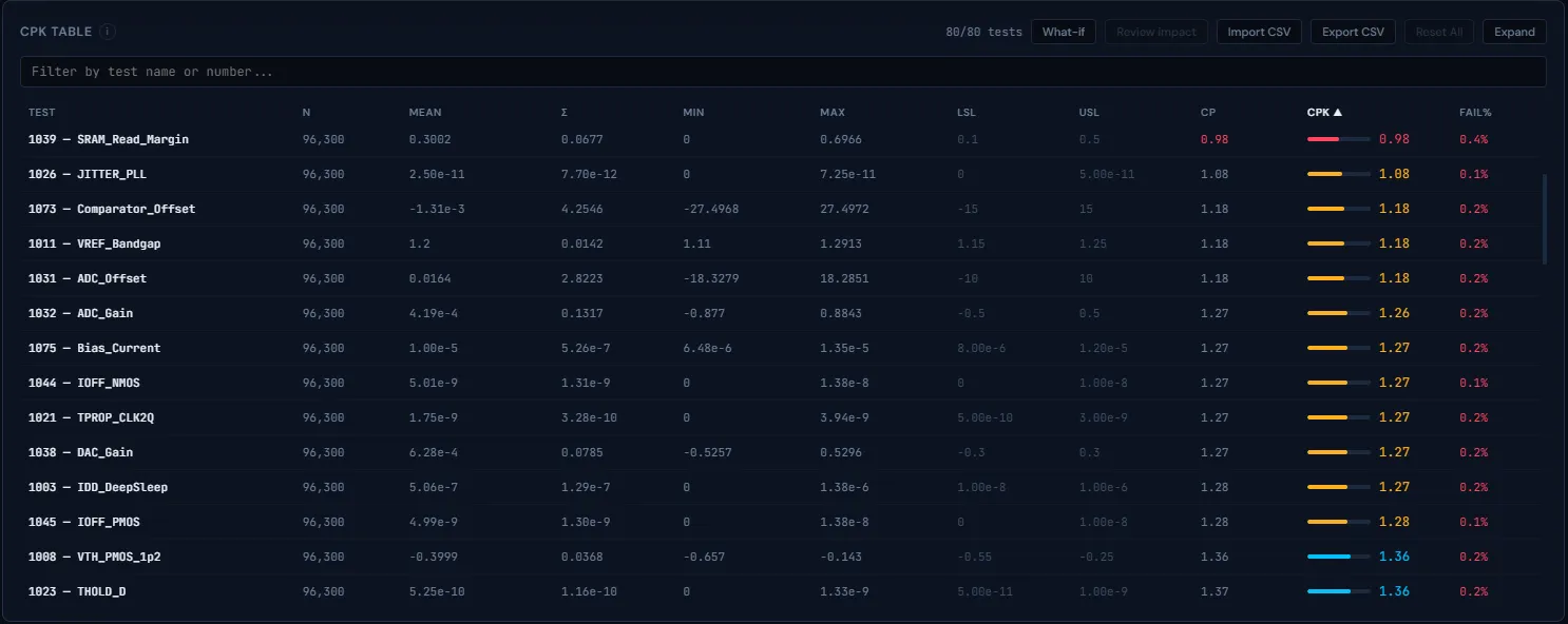 Stratum CPK table ranking tests by capability and yield impact.